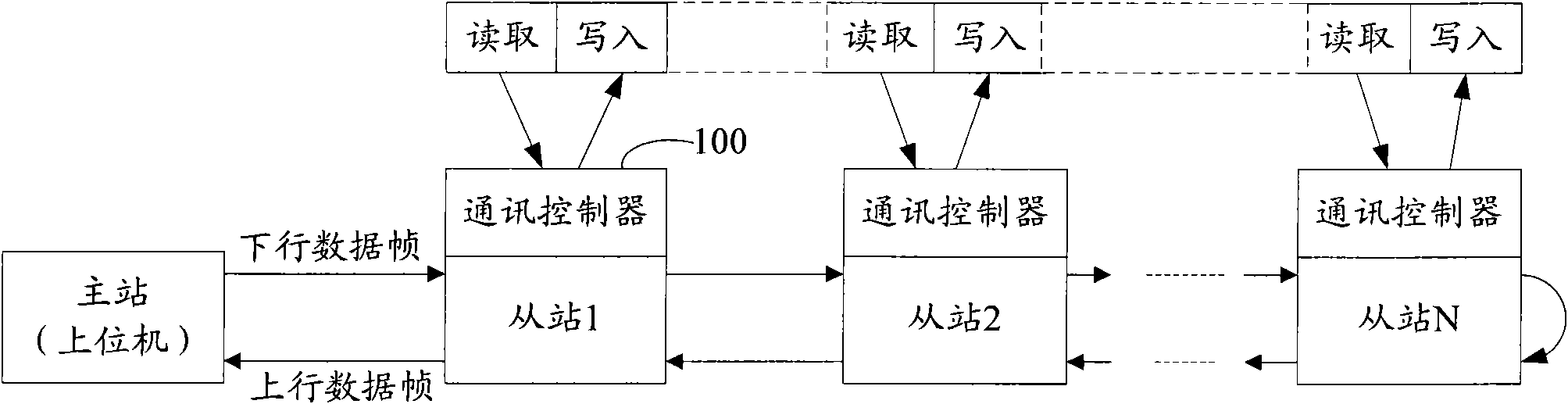 Communication controller and industrial control system based on same