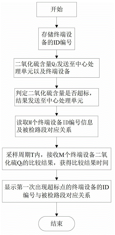 System for rapid discovering of large-range pollution initiation point of atmospheric environment, and operation method thereof