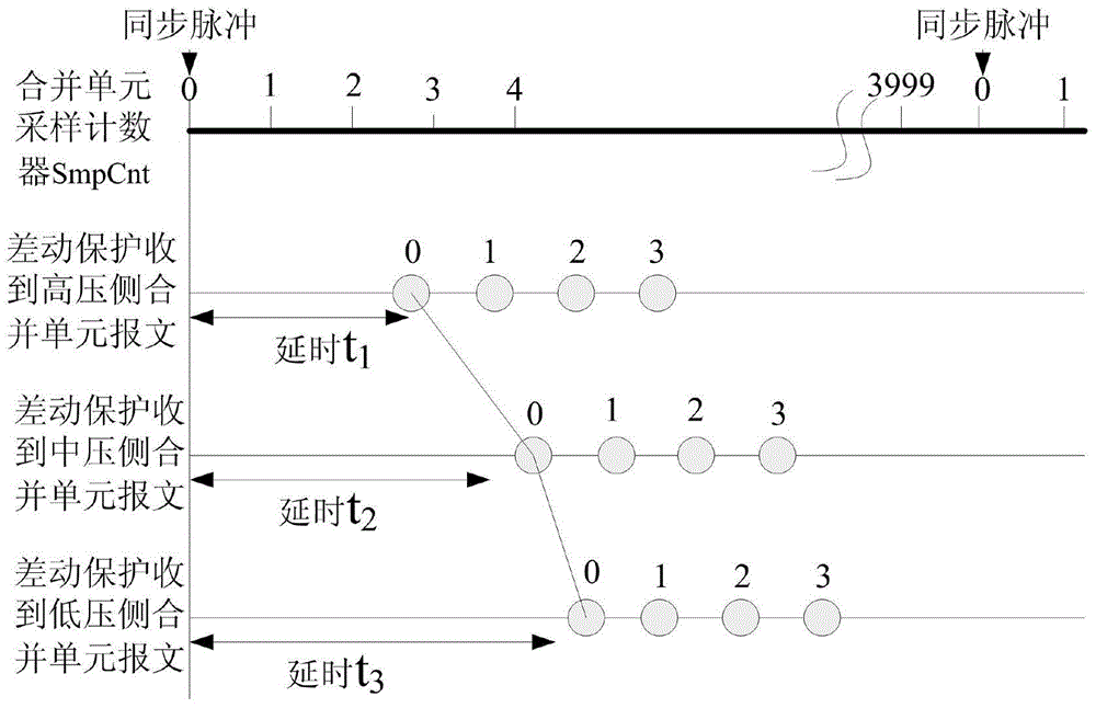 Clock synchronization method of network sampling intelligent substation