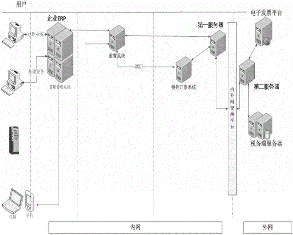 System and method for safely transmitting electronic invoice from ERP (enterprise resource planning) system to internet