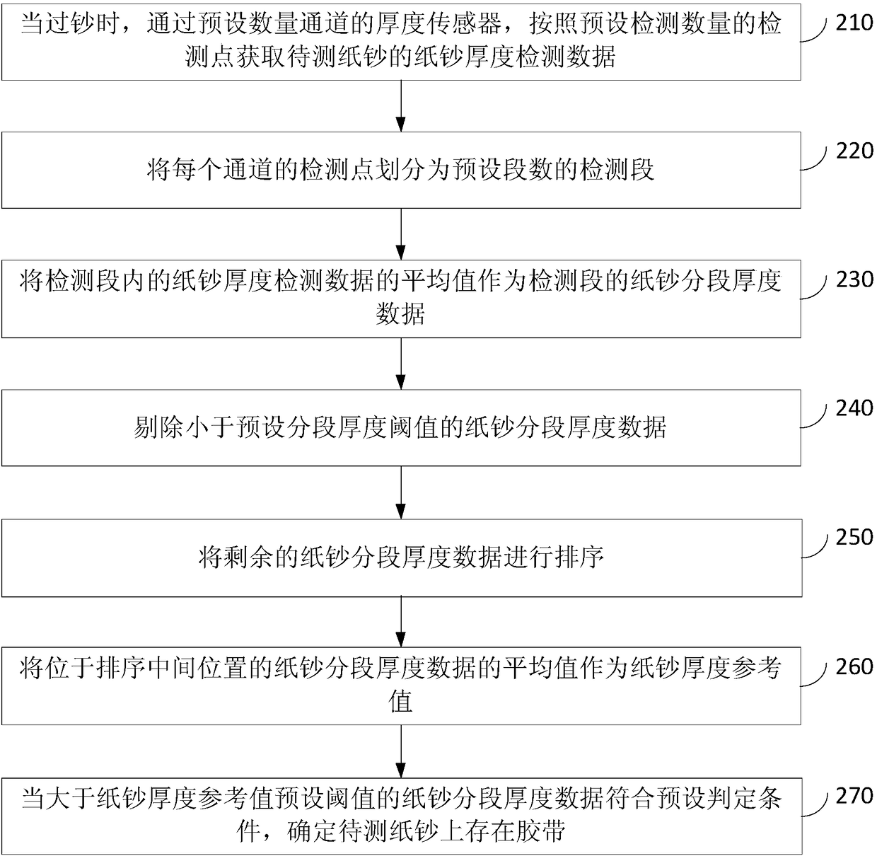 Banknote adhesive tape detection method and device, equipment and storage medium