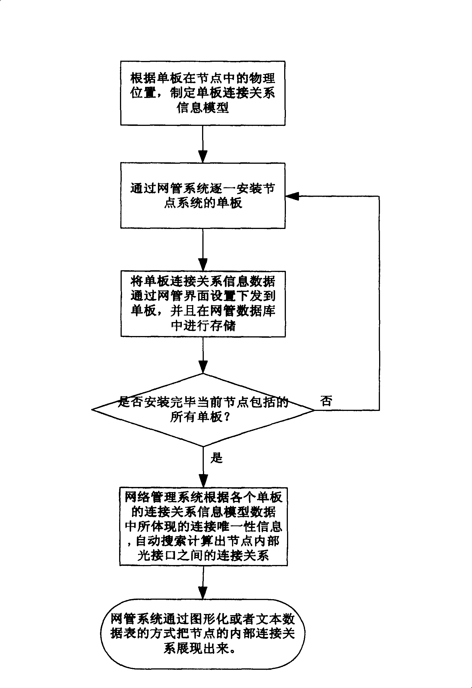 A method to automatically obtain inner connection relation of optical network node