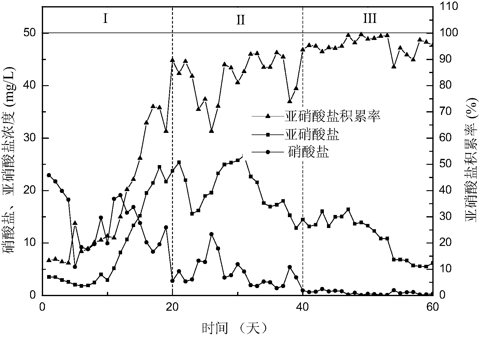 Method for achieving short-cut denitrification by continuous flow sewage treatment system