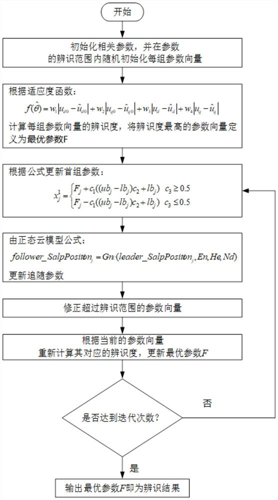 A Parameter Identification Method of Permanent Magnet Synchronous Motor Based on Improved Salp Swarm Algorithm