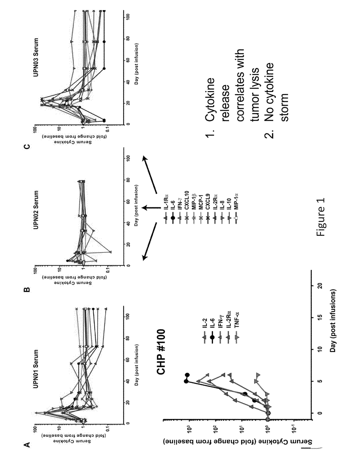 Toxicity Management for Anti-Tumor Activity of CARs