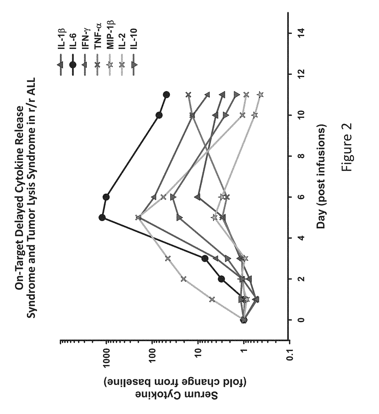 Toxicity Management for Anti-Tumor Activity of CARs