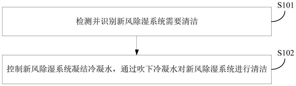 Cleaning control method and device for air conditioner and its fresh air dehumidification system