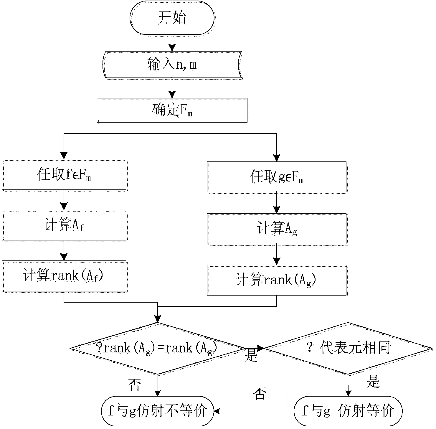 Judgment method for carrying out affine equivalence on two Boolean functions of any variable