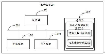 Business process monitoring method and device, electronic equipment and storage medium