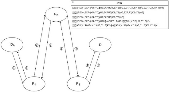 A New Secure Anonymous Communication Method Based on Public-Private Key Cryptography Mechanism