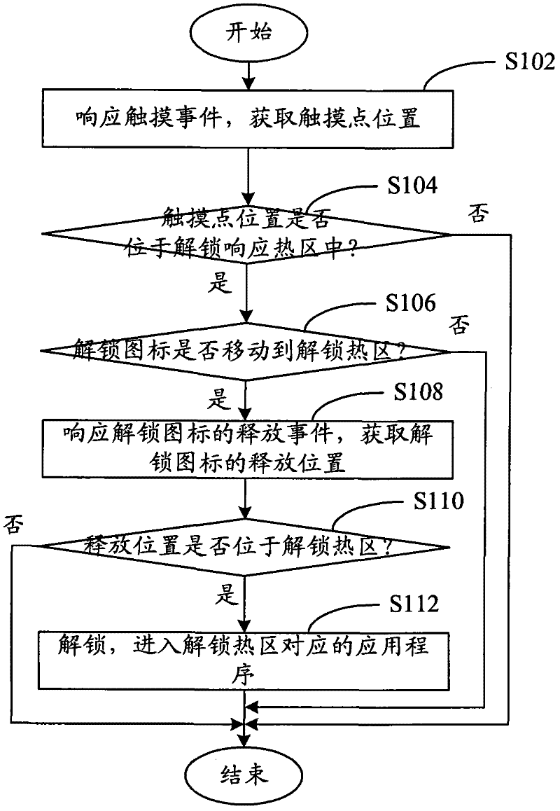 Unlocking method and device for touch screen