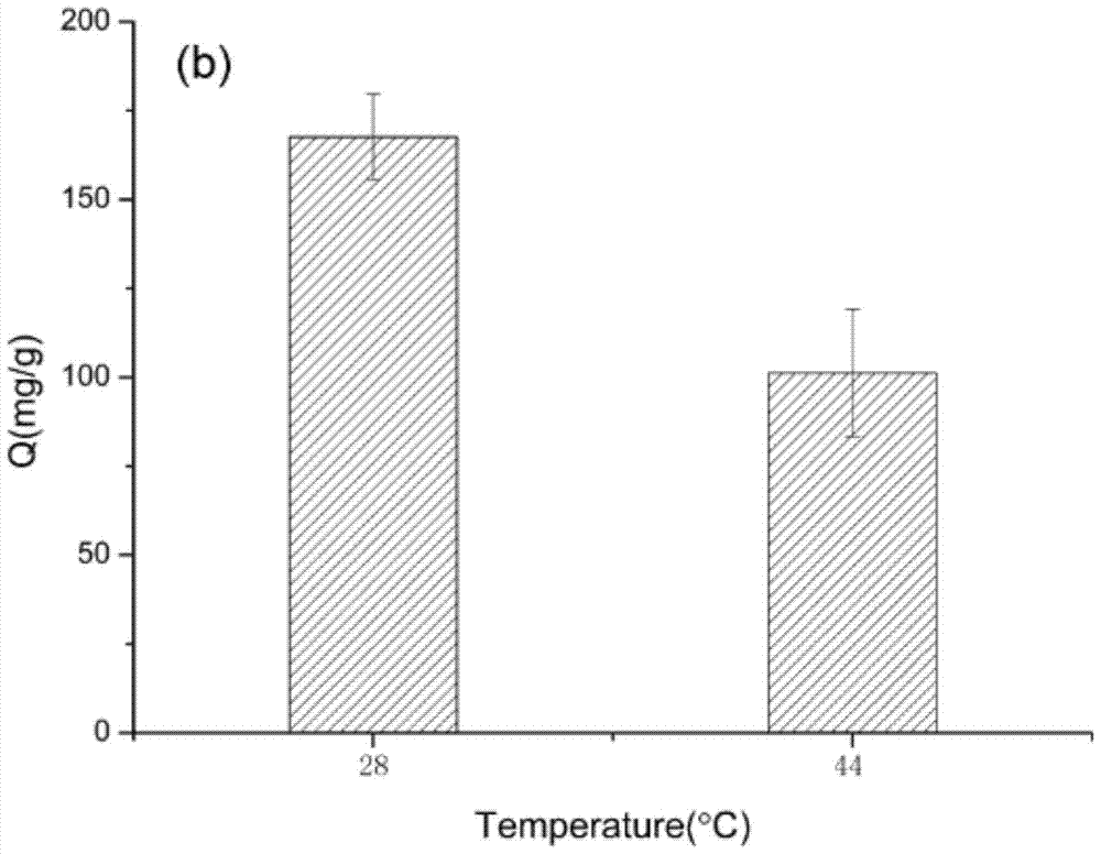 A kind of preparation method of metal frame thermosensitive molecularly imprinted polymer