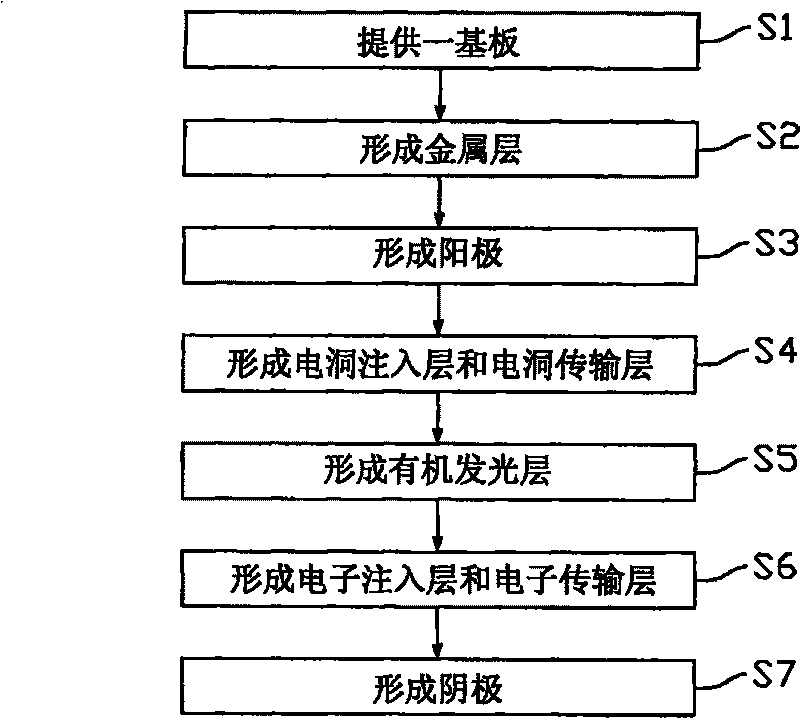 Organic LED and manufacture method thereof