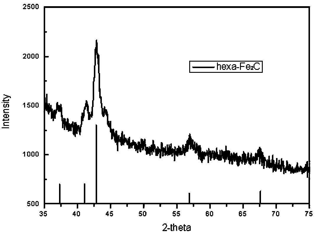 Acid-sensitive iron carbide nanometer material, preparation method and applications thereof