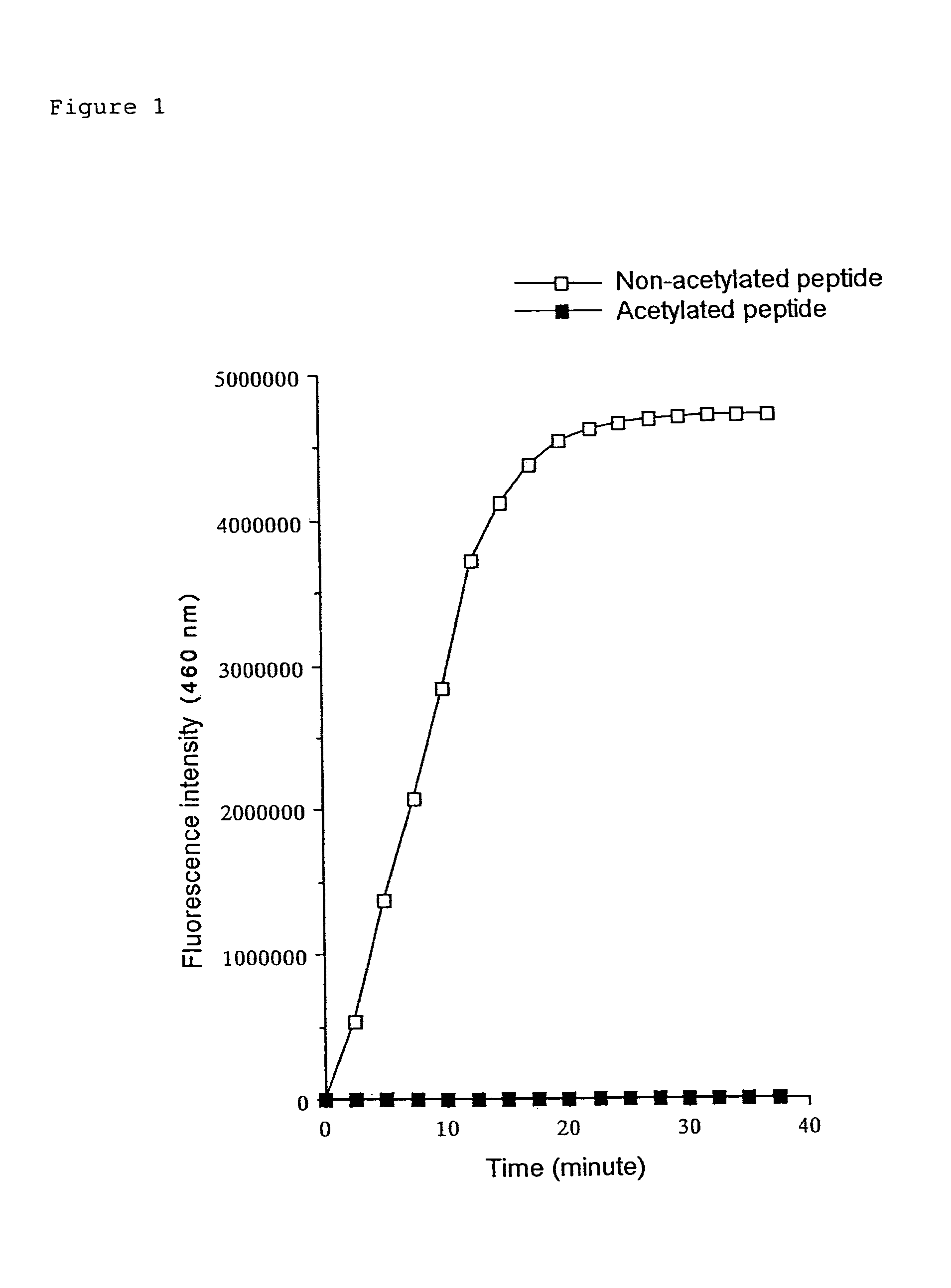 Kit for determining the acetylation level of a peptide based on sensitivity of the peptide to peptidase