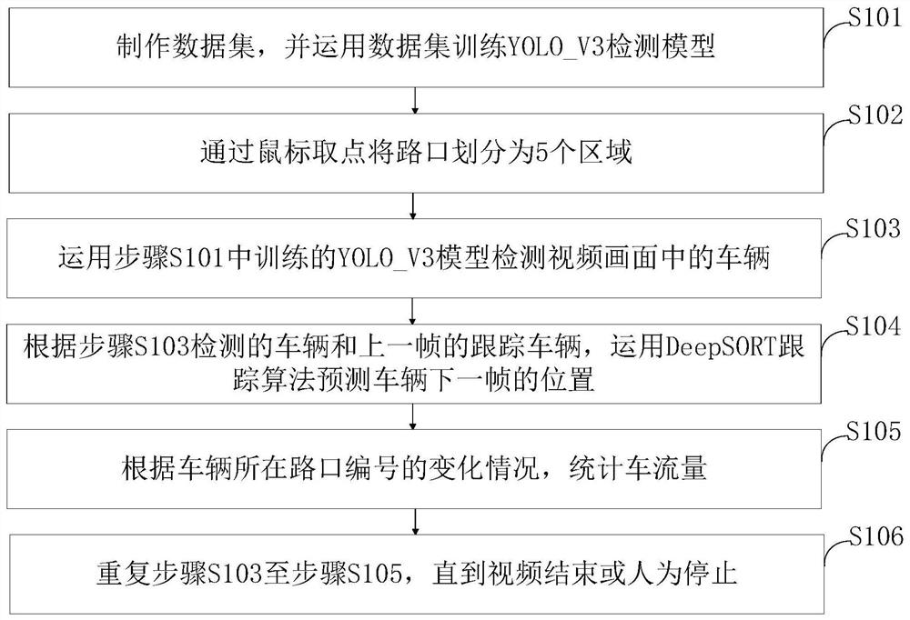 An intelligent flow recognition and statistics method for complex traffic intersections