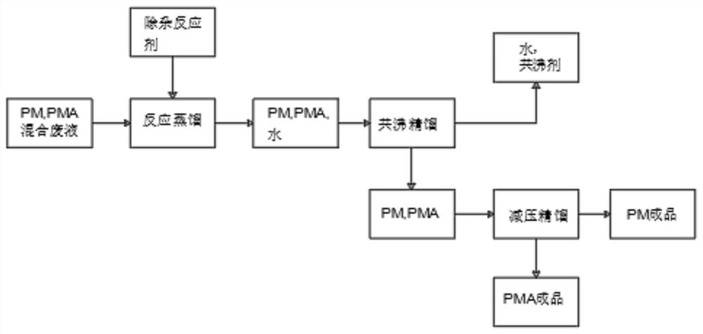 Method for recovering and purifying propylene glycol monomethyl ether and propylene glycol monomethyl ether acetate from electronic waste liquid