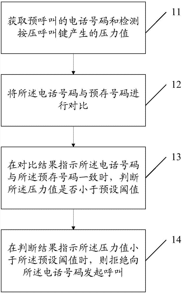 Method and device for preventing false calls and terminal