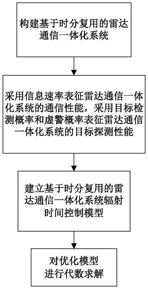 Radar communication integrated system radiation time control method based on time division multiplexing