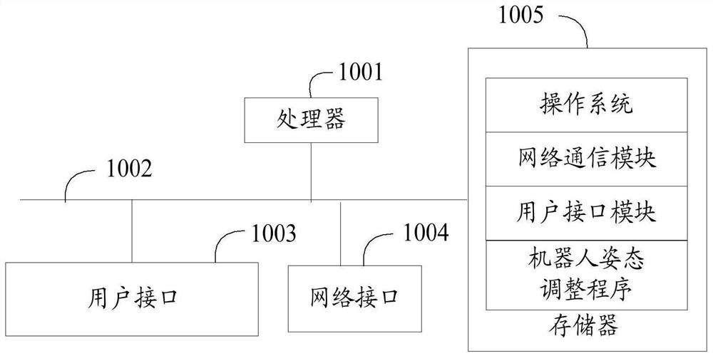 Robot attitude adjusting method and device, robot and storage medium