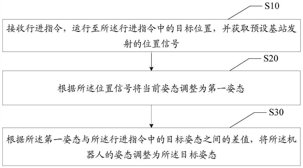 Robot attitude adjusting method and device, robot and storage medium