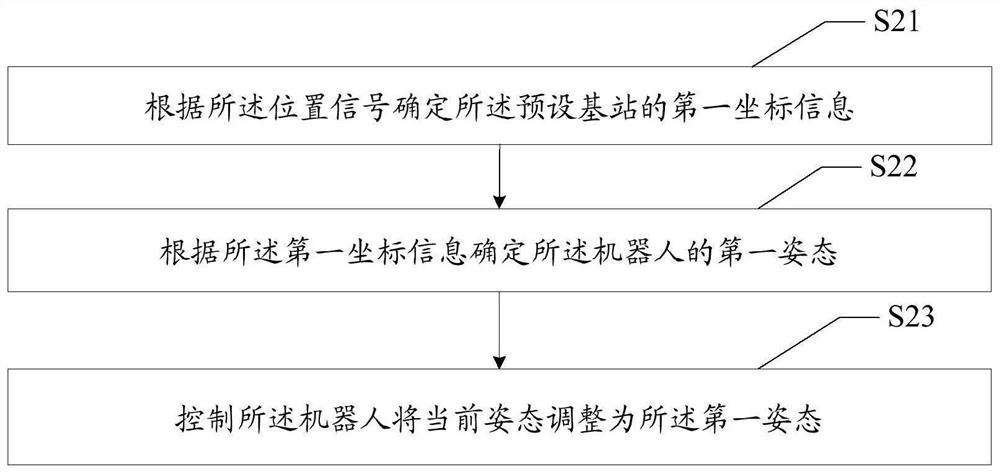 Robot attitude adjusting method and device, robot and storage medium