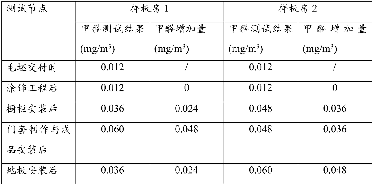 Material selection method for indoor decoration formaldehyde control