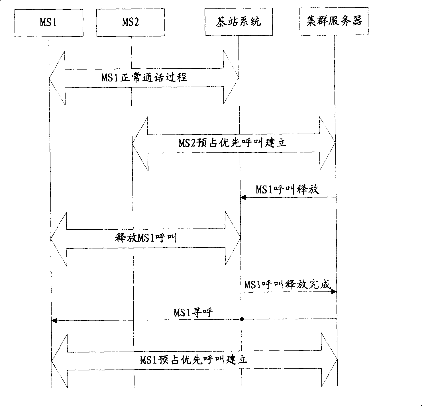 Method, cluster server, and terminal for implementing mobile cluster pre-occupied priority call