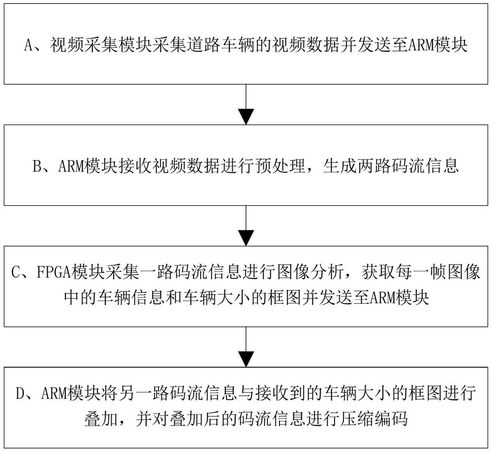 A method, system and device for vehicle identification and tracking based on arm and fpga