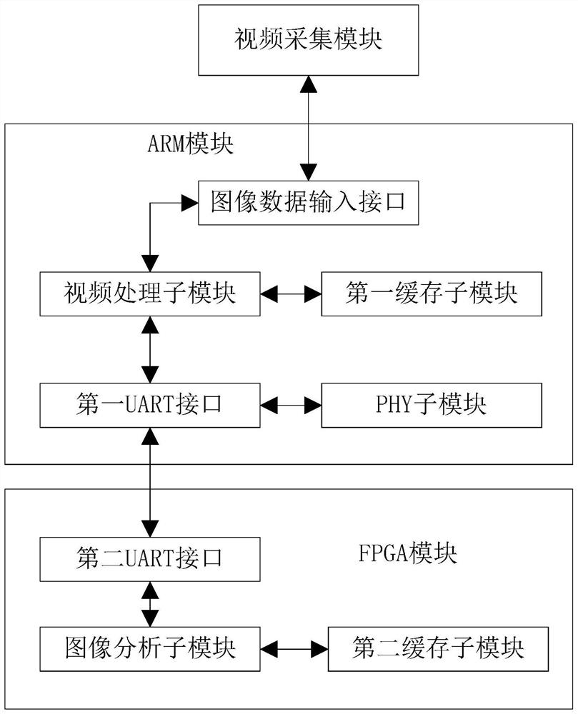 A method, system and device for vehicle identification and tracking based on arm and fpga