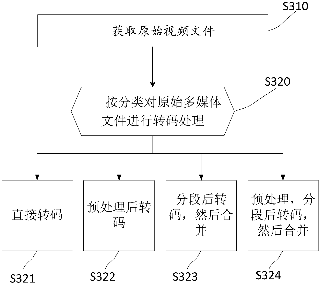 A kind of multimedia transcoding scheduling method and device