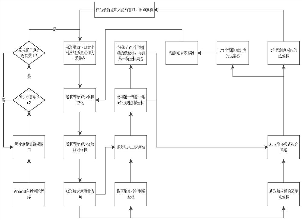 Line trajectory prediction method and terminal