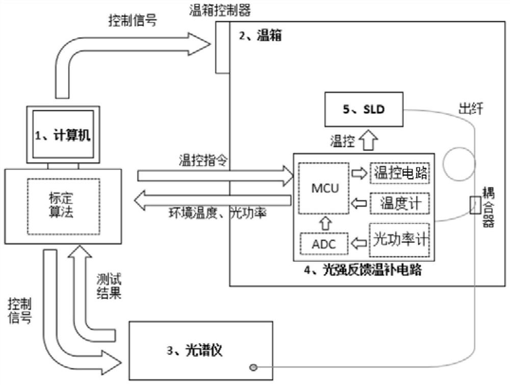 An intelligent modeling device and method for an SLD light source optical power temperature compensation model