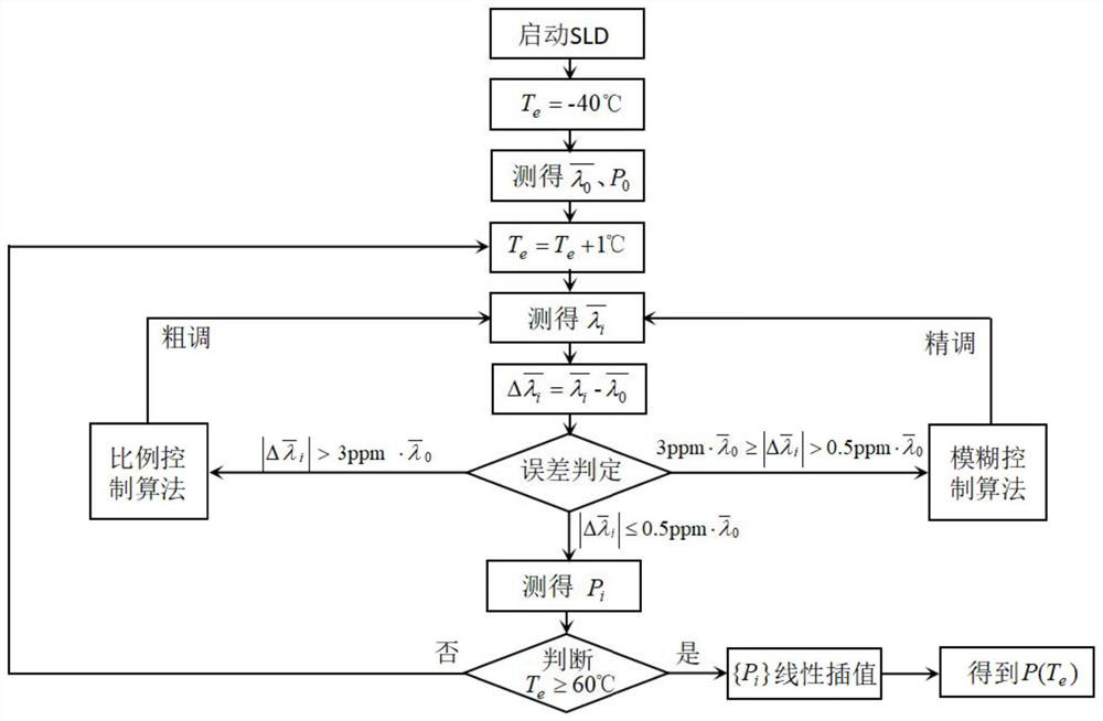 An intelligent modeling device and method for an SLD light source optical power temperature compensation model