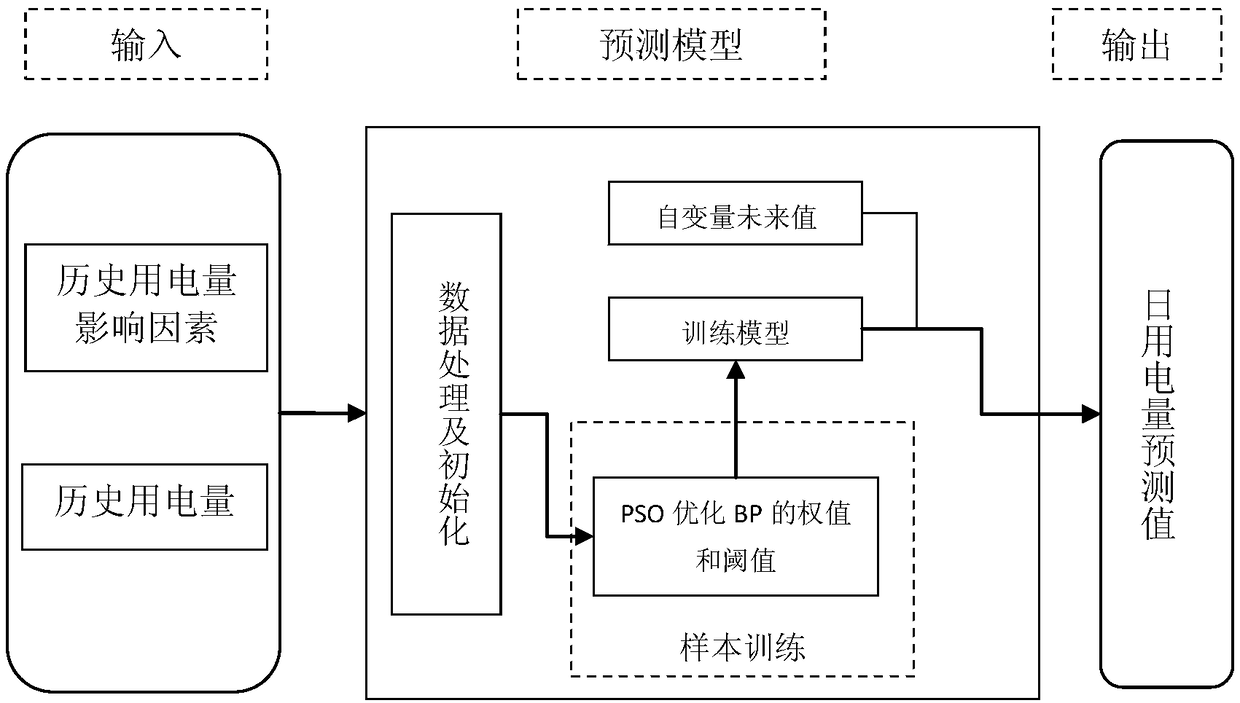 Power forecasting method under the condition of stopping and limiting production based on the PSO-BP model