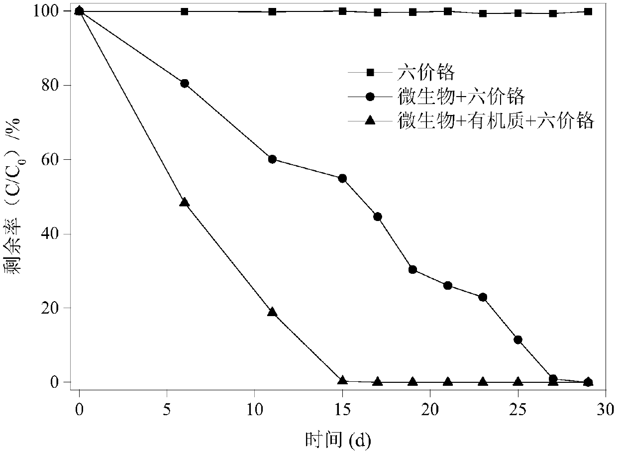 Method for remedying chromium contaminated soil through mineralized rubbish and/or compost products