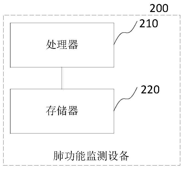 Lung function monitoring method, system and device and storage medium