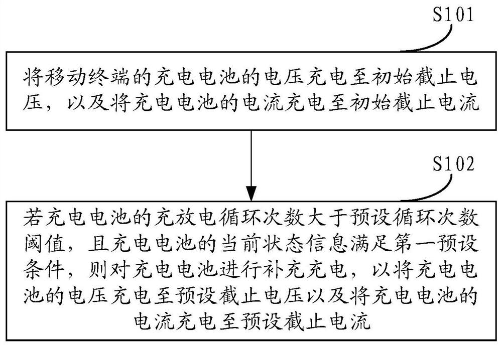 A charging method for a terminal battery and a mobile terminal