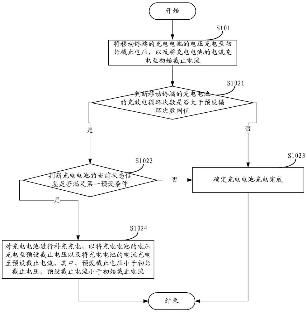 A charging method for a terminal battery and a mobile terminal