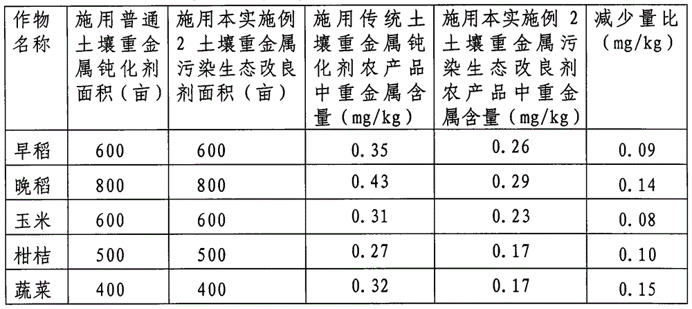 Ecological improver for heavy metal pollution of soil and preparation method of improver