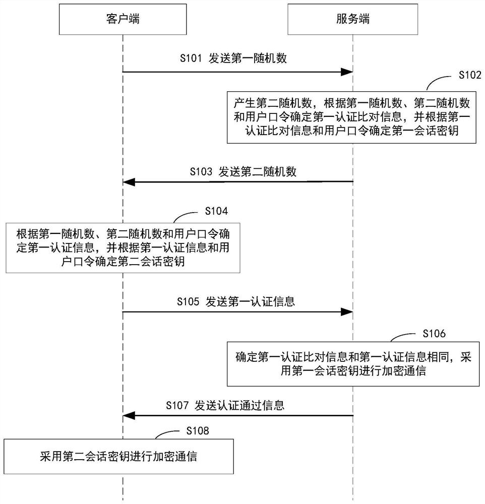 Authentication method and device, electronic equipment and storage medium