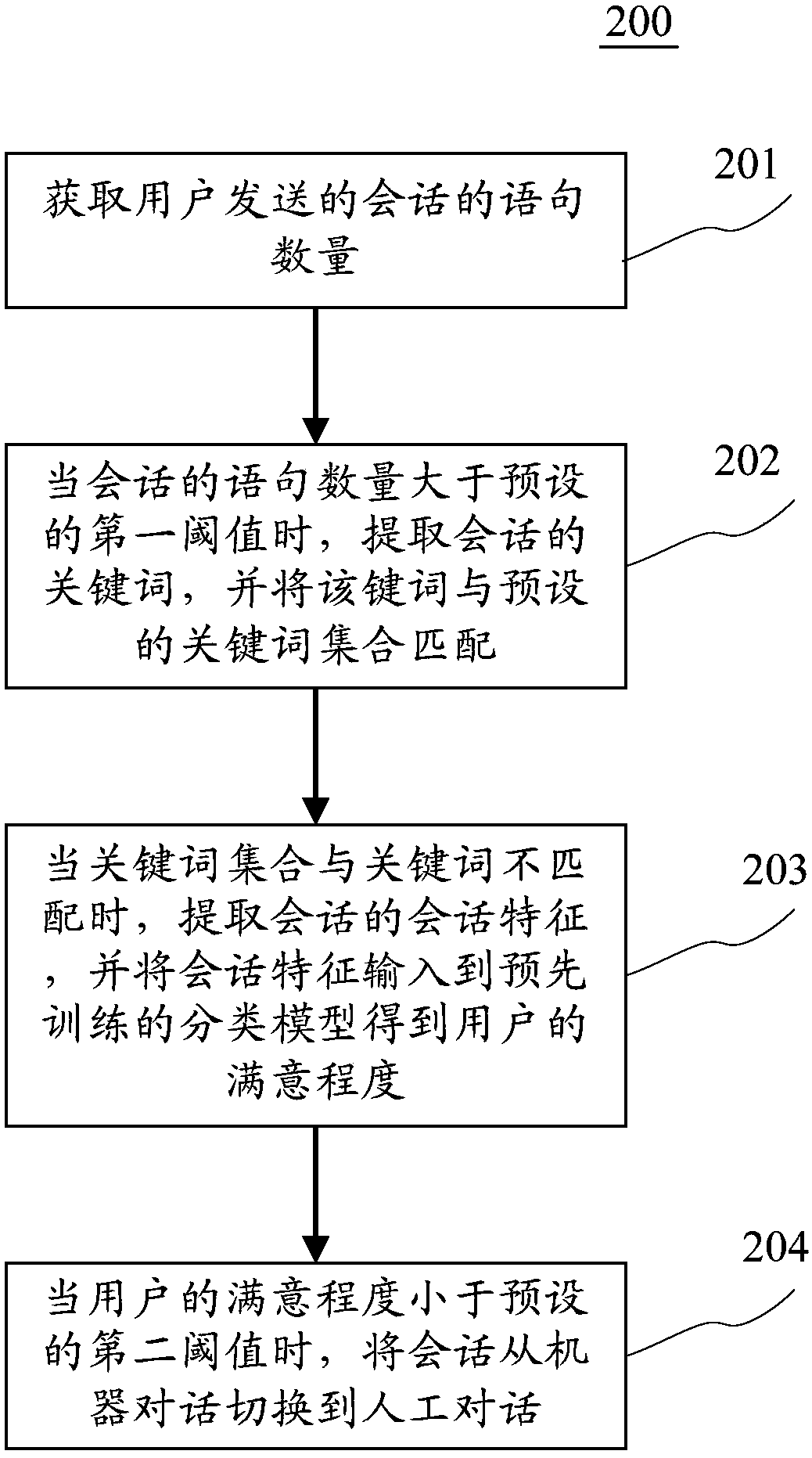 Method and apparatus for switching from machine dialogue to human dialogue