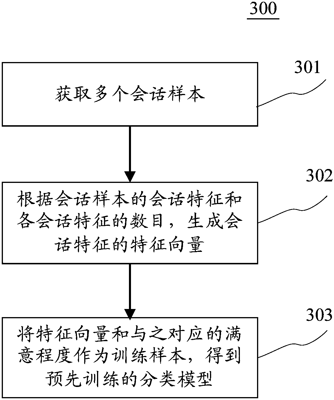 Method and apparatus for switching from machine dialogue to human dialogue