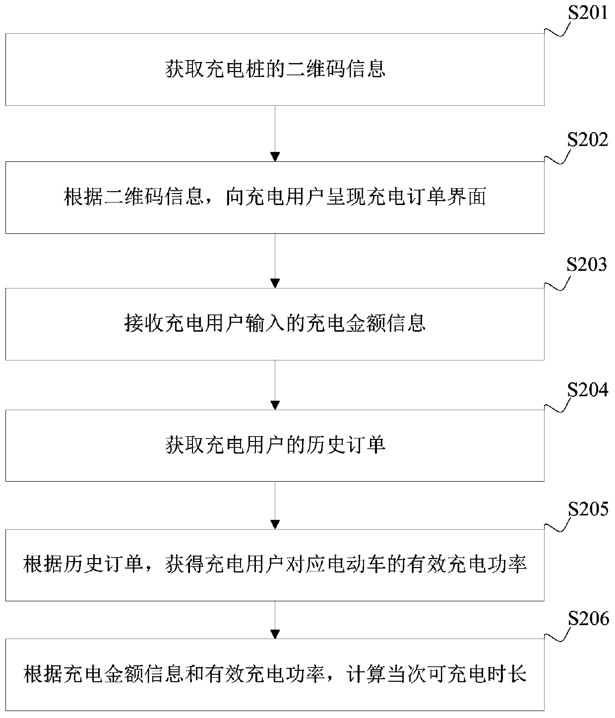 Charging duration estimation method and device, terminal equipment and storage medium