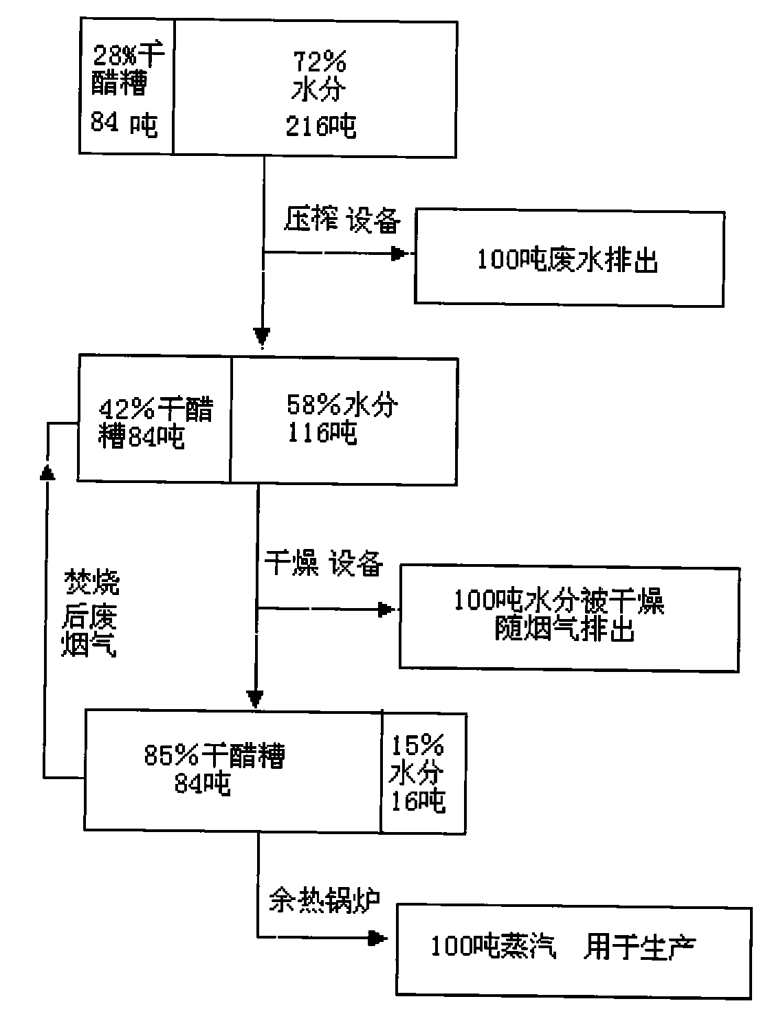 High humidity vinegar residue resource processing method