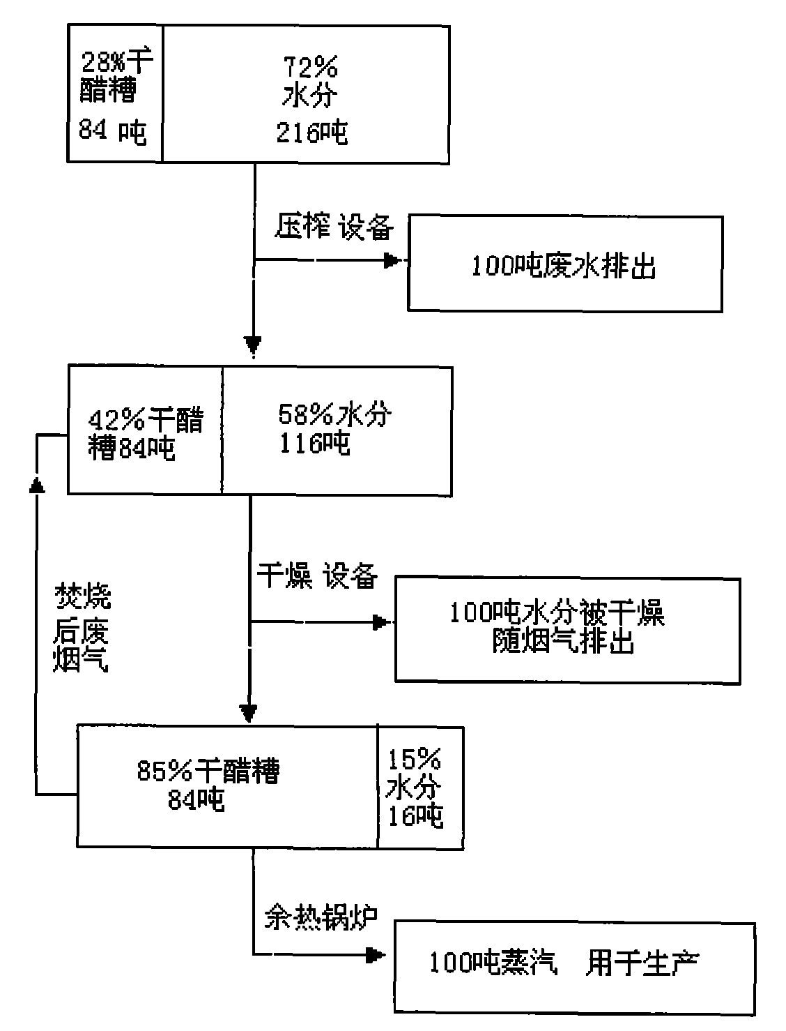 High humidity vinegar residue resource processing method