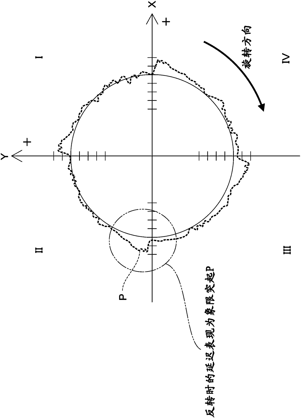 Servo motor controller, control method and computer-readable medium