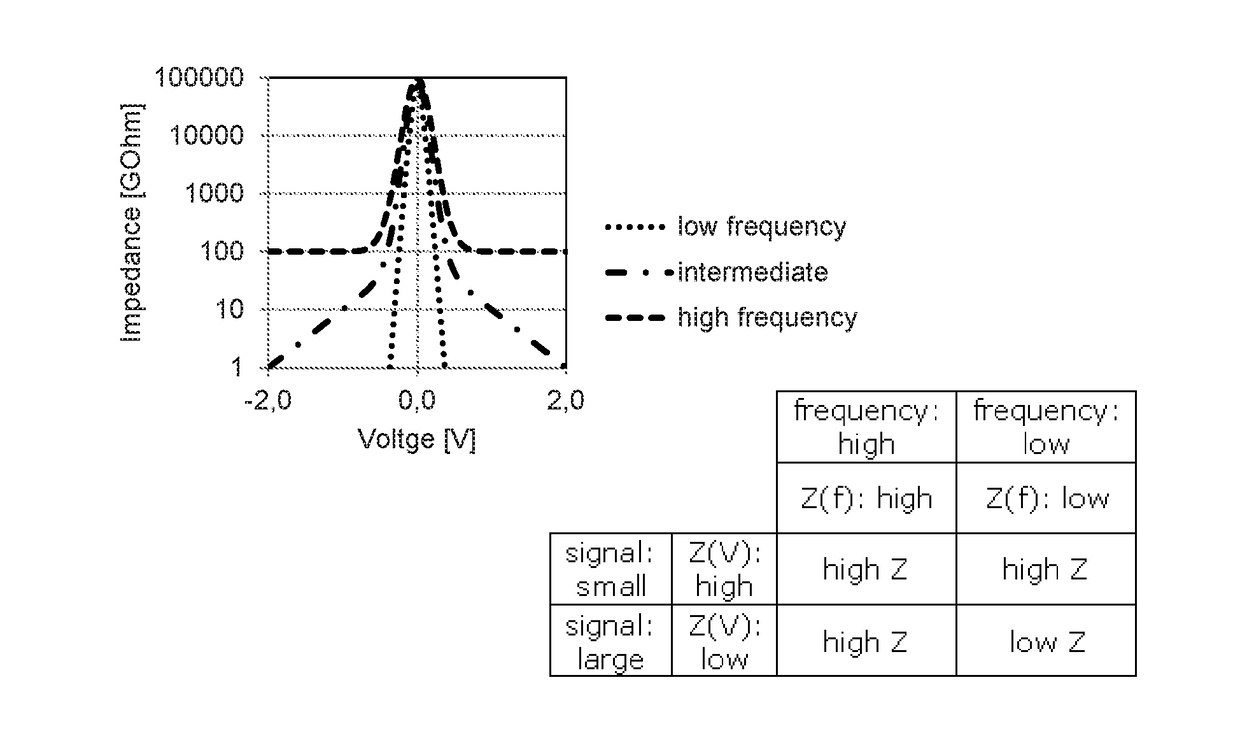 Circuit for providing a high and a low impedance and a system comprising the circuit