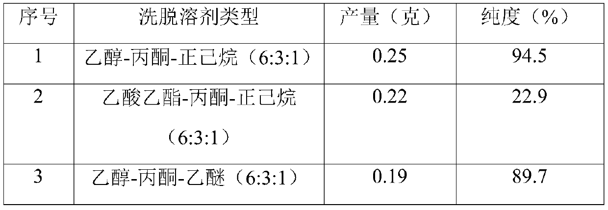 Separation and purification method of limonin compound C in Fructus Swietenia Macrophylla