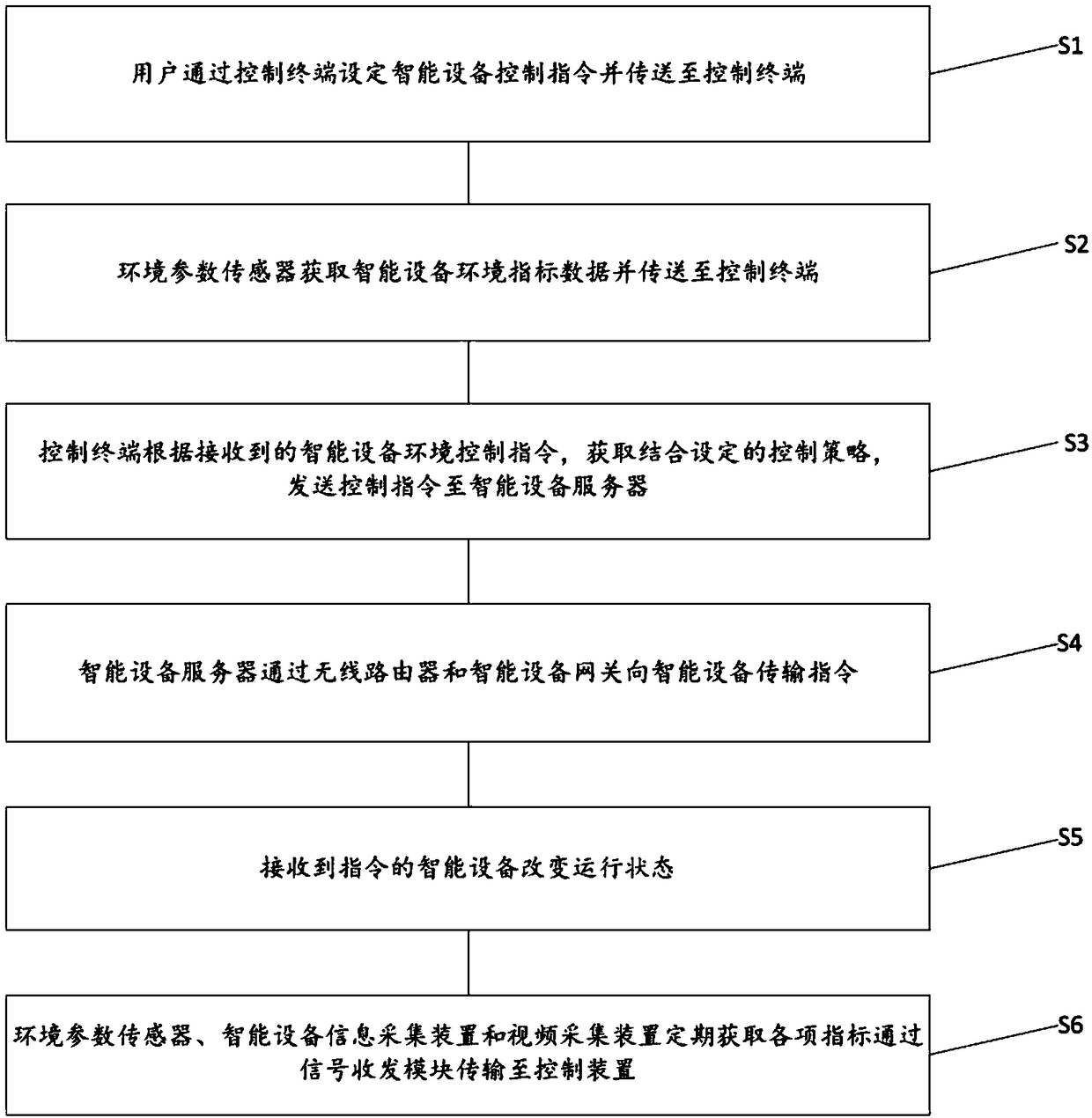 Method, apparatus and system for controlling wireless intelligent device